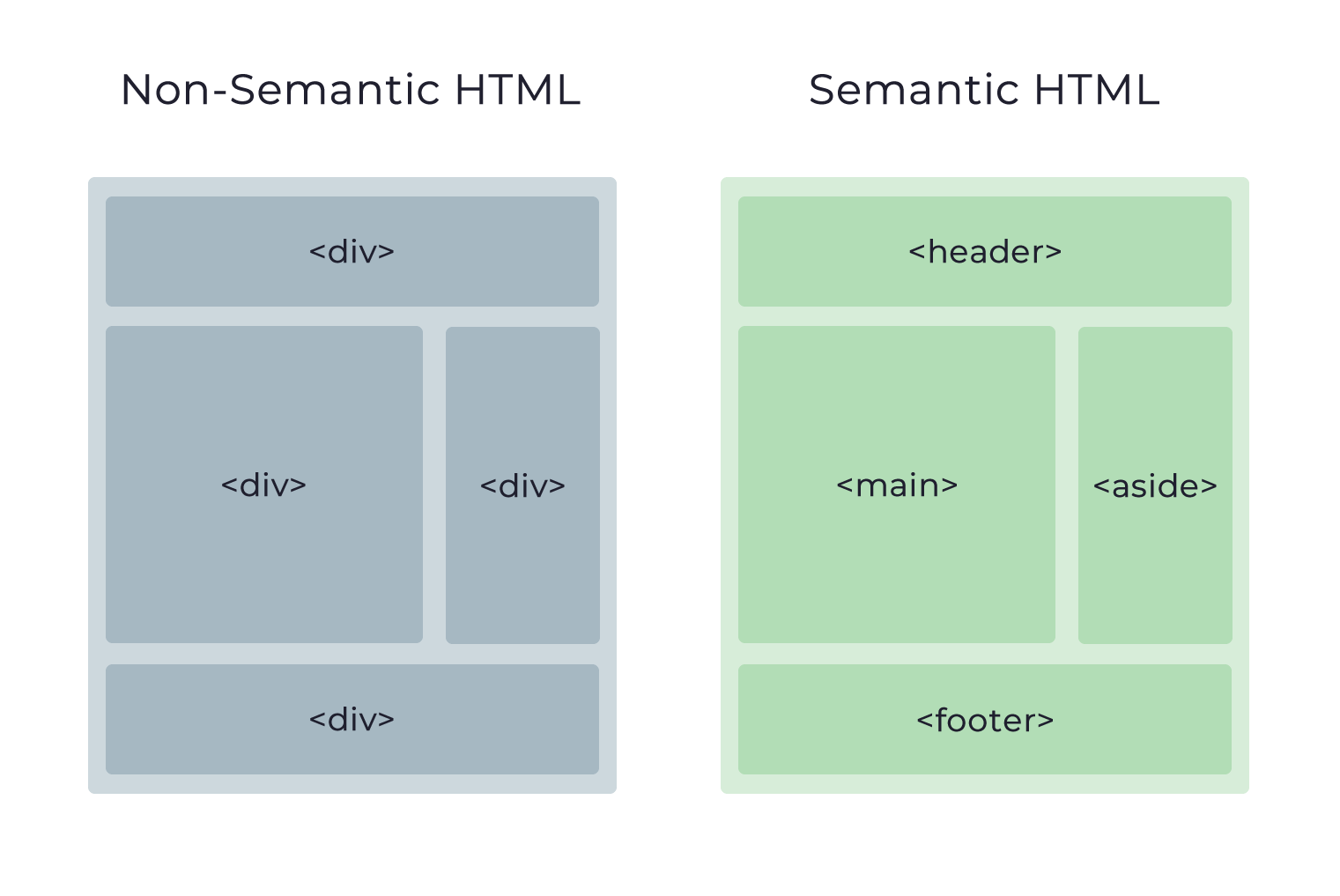 Graphic showing the difference between semantic HTML and non-semantic HTML.