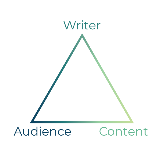  Triangle showing Writer, Audience and Content