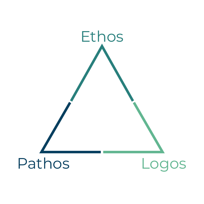 Aristotelian Triangle showing Ethos, Pathos and Logos