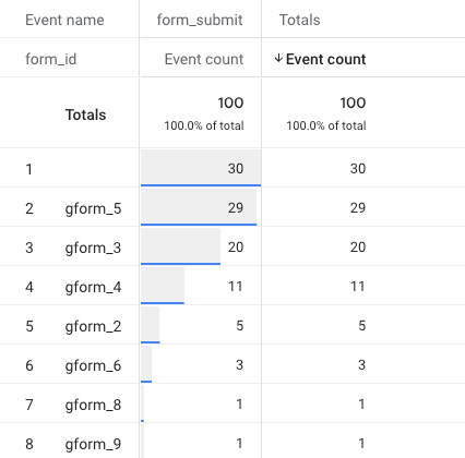 Tracking Form Submissions with Custom Dimensions in GA4: This report shows the event count for different form IDs, enabled by the custom dimensions, allowing for detailed insights into form interactions